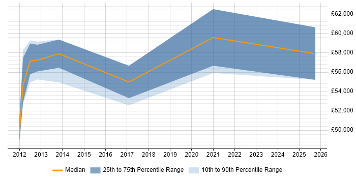 Salary distribution trend for jobs in Peterborough citing Performance Monitoring