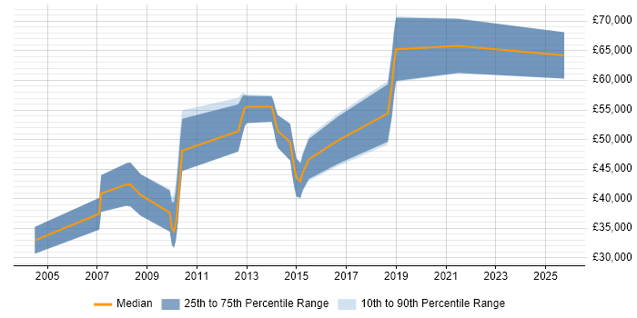 Salary distribution trend for jobs in Peterborough citing Performance Testing