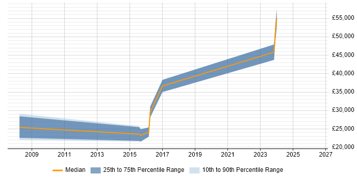 Salary distribution trend for jobs in Peterborough citing PhD