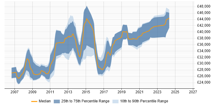 Salary distribution trend for PHP Developer job vacancies in Peterborough