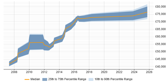 Salary distribution trend for jobs in Peterborough citing PMP