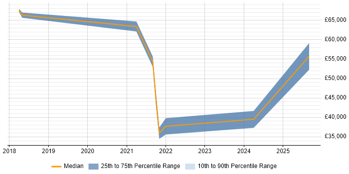 Salary distribution trend for jobs in Peterborough citing Power Automate