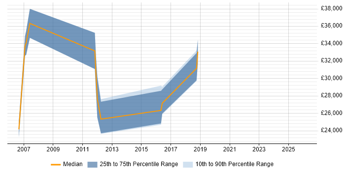 Salary distribution trend for jobs in Peterborough citing Preventative Maintenance