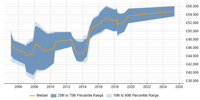 Salary distribution trend for jobs in Peterborough citing PRINCE2 Practitioner