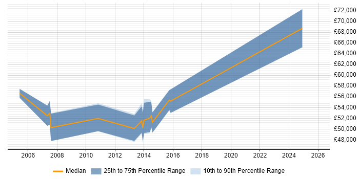 Salary distribution trend for Principal Engineer job vacancies in Peterborough