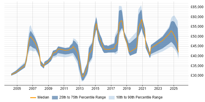 Salary distribution trend for jobs in Peterborough citing Process Improvement