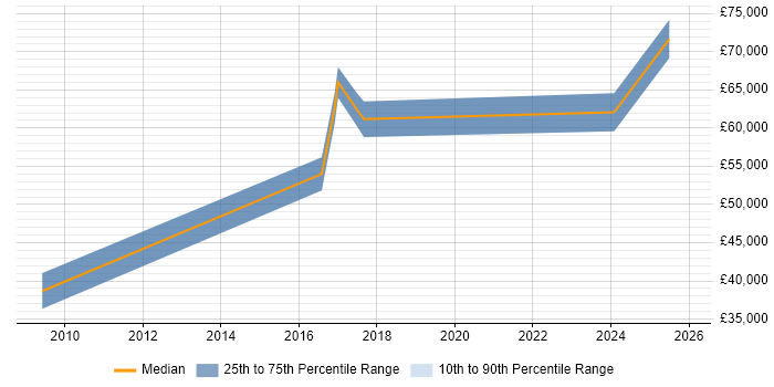 Salary distribution trend for jobs in Peterborough citing Procure-to-Pay