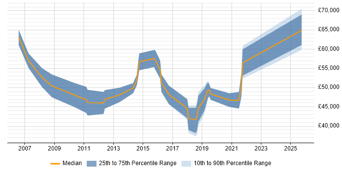 Salary distribution trend for jobs in Peterborough citing Product Management