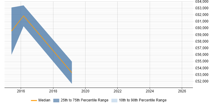 Salary distribution trend for Product Owner job vacancies in Peterborough