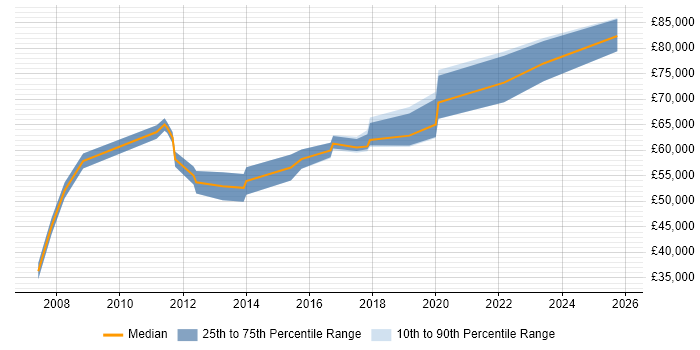 Salary distribution trend for jobs in Peterborough citing Product Roadmap