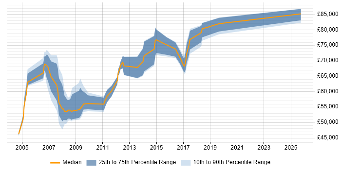 Salary distribution trend for Programme Manager job vacancies in Peterborough