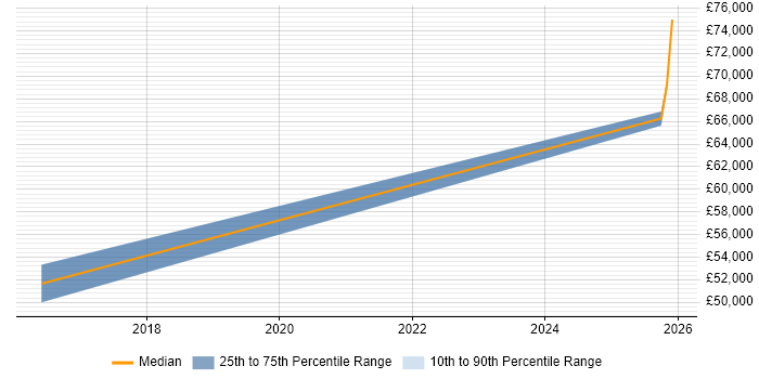 Salary distribution trend for Project Delivery Manager job vacancies in Peterborough