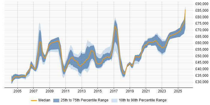 Salary distribution trend for jobs in Peterborough citing Project Delivery