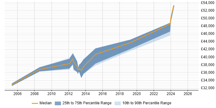 Salary distribution trend for Project Engineer job vacancies in Peterborough