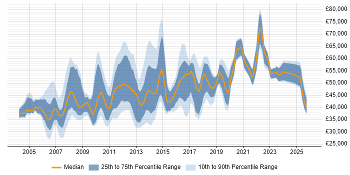 Salary distribution trend for jobs in Peterborough citing Project Management