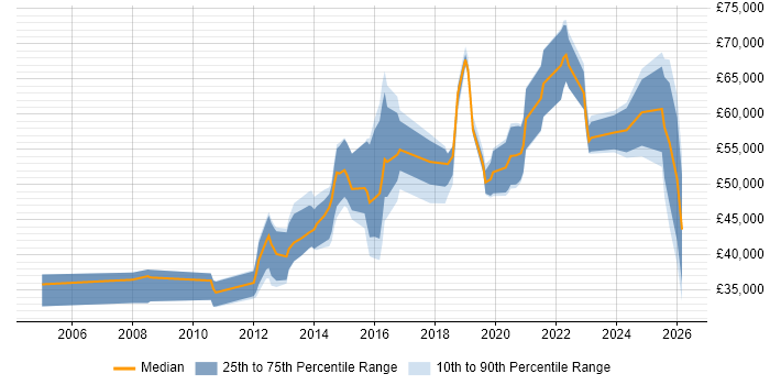 Python Job Trends, Salaries & Related Skills in Peterborough | IT Jobs ...