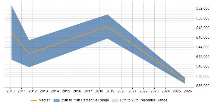 Salary distribution trend for QA Leader job vacancies in Peterborough