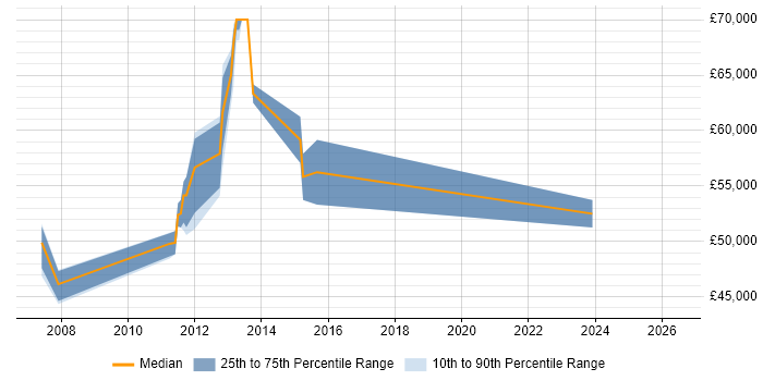 Salary distribution trend for QA Manager job vacancies in Peterborough