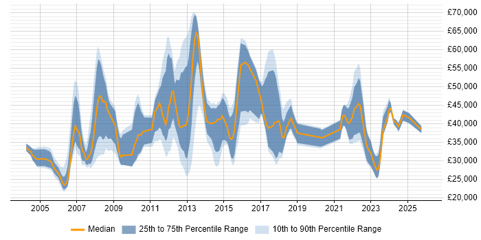 Salary distribution trend for jobs in Peterborough citing QA