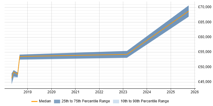 Salary distribution trend for jobs in Peterborough citing QRadar Salary distribution trend for jobs in Peterborough citing QRadar