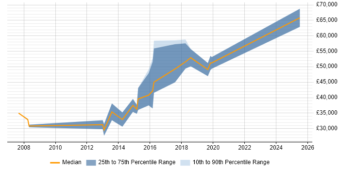 Salary distribution trend for jobs in Peterborough citing R