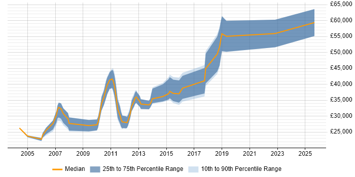 Salary distribution trend for jobs in Peterborough citing Regression Testing
