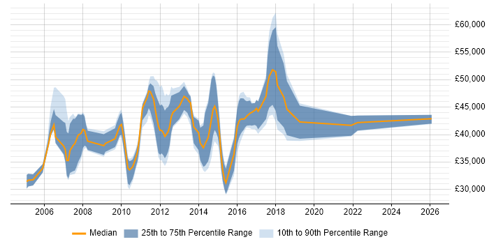 Salary distribution trend for jobs in Peterborough citing Requirements Gathering