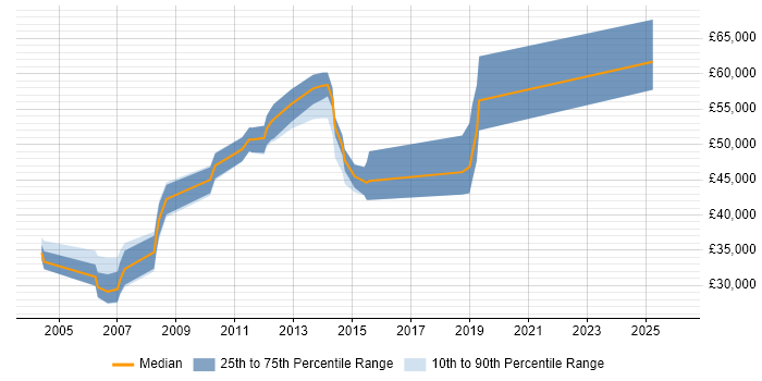 Salary distribution trend for jobs in Peterborough citing Resource Management