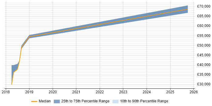 Salary distribution trend for jobs in Peterborough citing Reverse Engineering Salary distribution trend for jobs in Peterborough citing Reverse Engineering