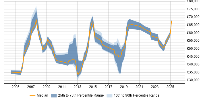 Salary distribution trend for jobs in Peterborough citing Risk Management