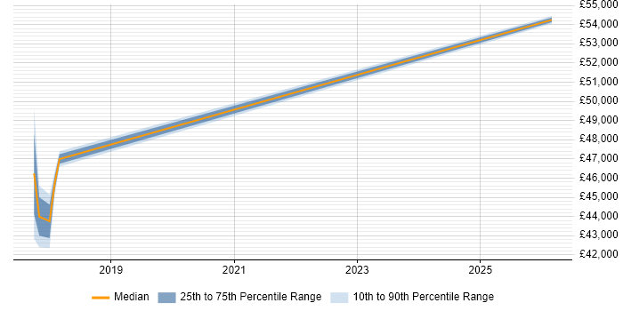 Salary distribution trend for jobs in Peterborough citing Robotics