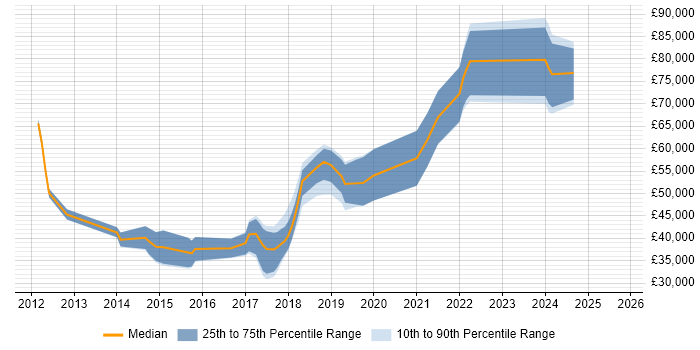 Salary distribution trend for jobs in Peterborough citing SaaS
