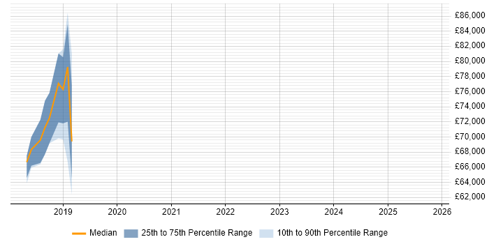 Salary distribution trend for jobs in Peterborough citing SABSA