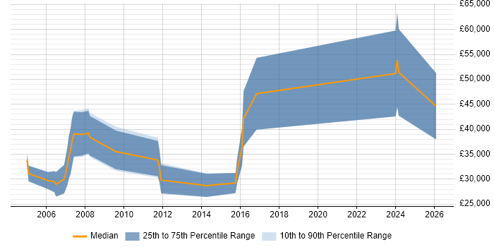 Salary distribution trend for Sales Executive job vacancies in Peterborough