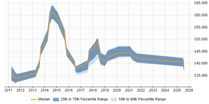 Salary distribution trend for jobs in Peterborough citing Salesforce Salary distribution trend for jobs in Peterborough citing Salesforce