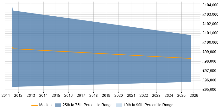 Salary distribution trend for SAP Architect job vacancies in Peterborough