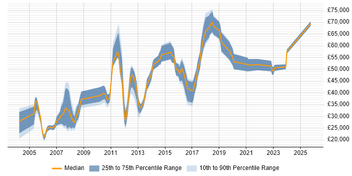 Salary distribution trend for jobs in Peterborough citing SAP