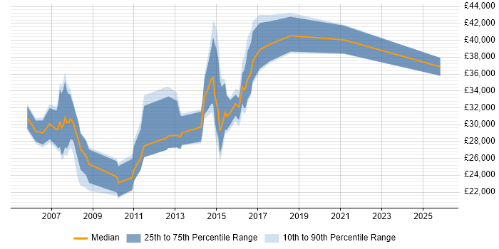 Salary distribution trend for jobs in Peterborough citing SAS