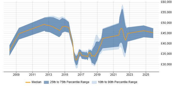 Salary distribution trend for jobs in Peterborough citing SC Cleared