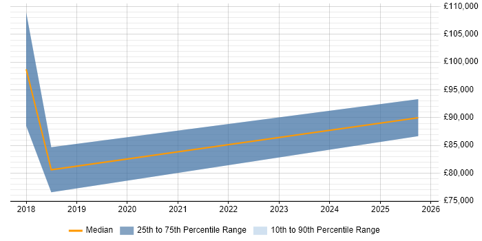Salary distribution trend for jobs in Peterborough citing Scaled Agile Framework