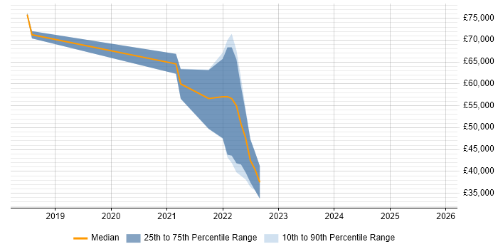 Salary distribution trend for jobs in Peterborough citing SD-WAN