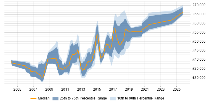 Salary distribution trend for jobs in Peterborough citing SDLC