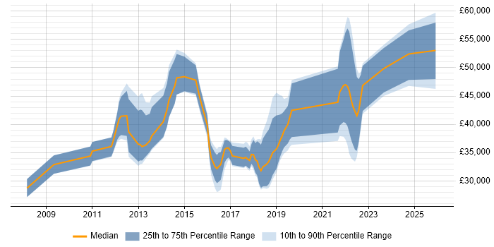 Salary distribution trend for jobs in Peterborough citing Security Cleared
