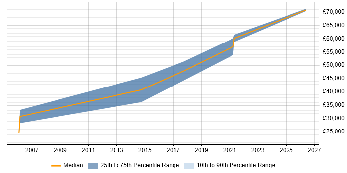 Salary distribution trend for Security Consultant job vacancies in Peterborough
