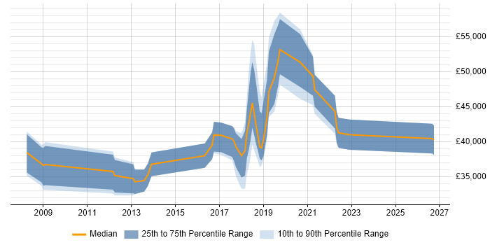 Salary distribution trend for Security Engineer job vacancies in Peterborough