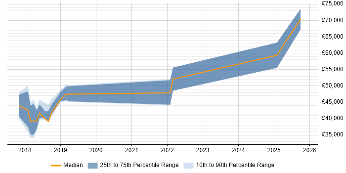 Salary distribution trend for jobs in Peterborough citing Security Posture