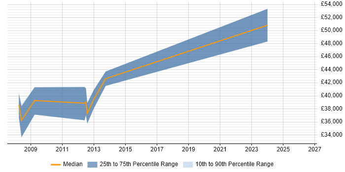 Salary distribution trend for Security Specialist job vacancies in Peterborough