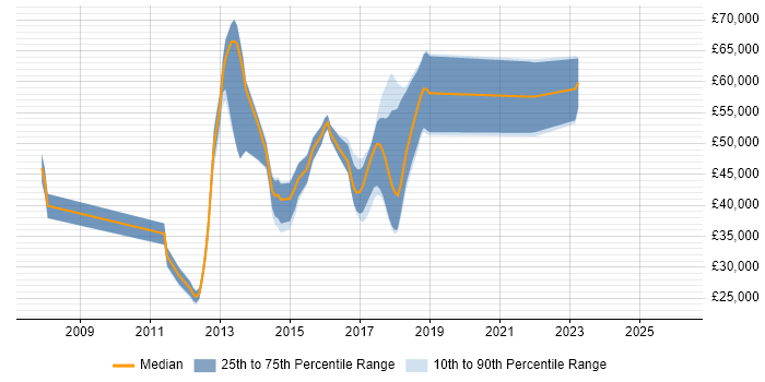 Salary distribution trend for jobs in Peterborough citing Selenium