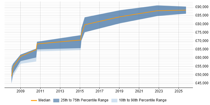 Salary distribution trend for Senior Architect job vacancies in Peterborough