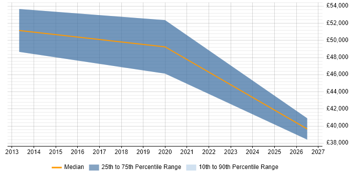 Salary distribution trend for Senior Cloud Engineer job vacancies in Peterborough